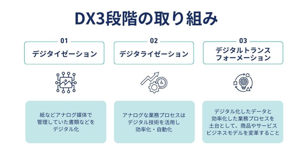 DX3段階の取り組み