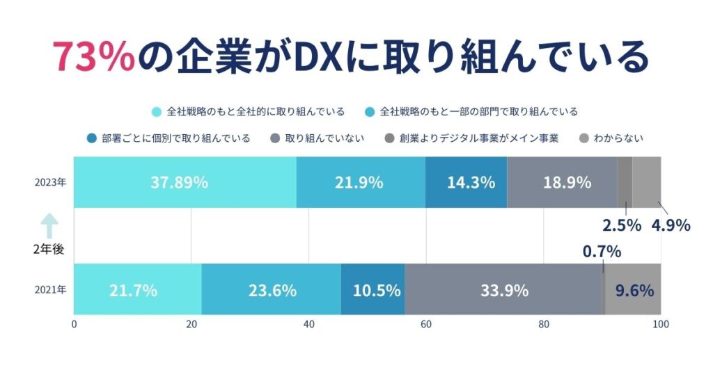 DXに取り組んでいる企業の割合は73%